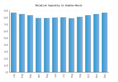 Knokke-Heist relative humidity averages
