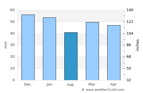 Knottingley average rain in February