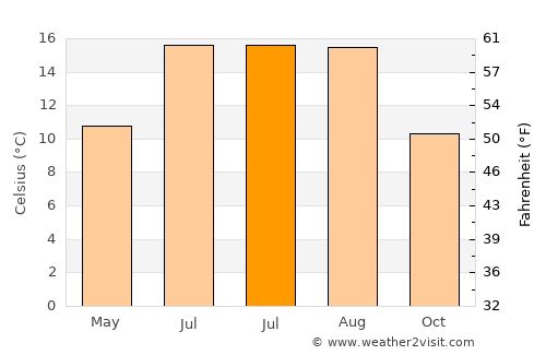 Knottingley average temperature in July