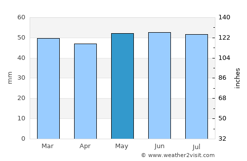 Knottingley average rain in May