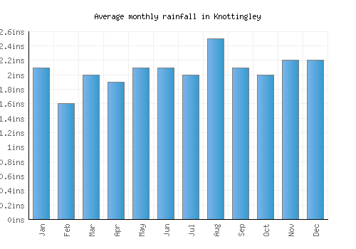 Knottingley monthly rainfall chart (inches)