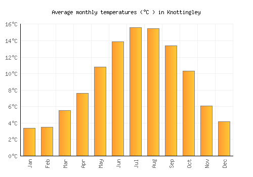 Knottingley average temperature chart (Celsius)
