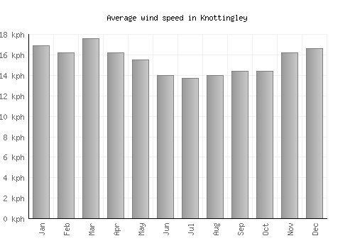 Knottingley average winspeed by month (km/h)