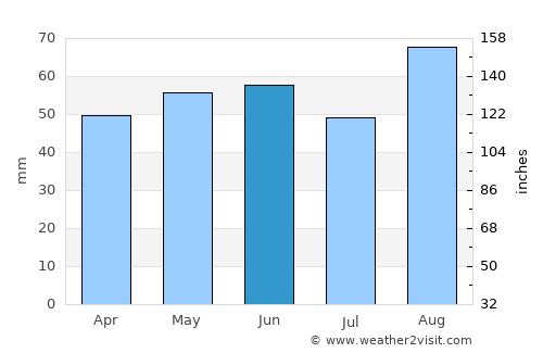 Knowle average rain in June