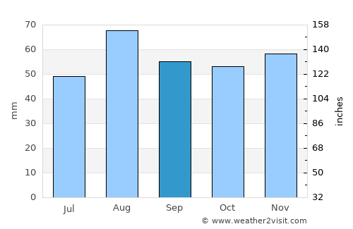 Knowle average rain in September