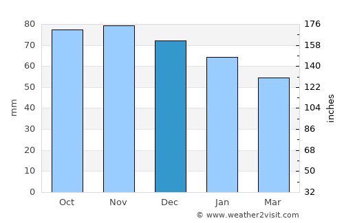 Knowsley average rain in December