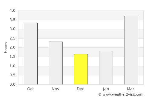 Knowsley average rain in December