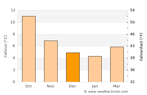 Knowsley average temperature in December