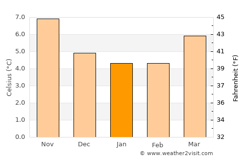 Knowsley average temperature in January