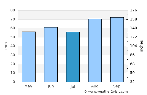 Knowsley average rain in July