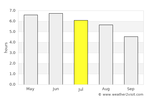 Knowsley average rain in July