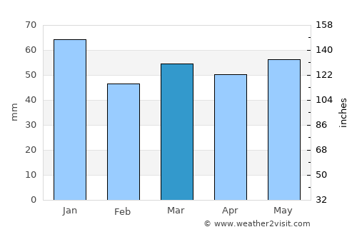 Knowsley average rain in March