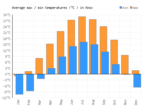 Knox average minimum / maximum temperatures (Celsius)