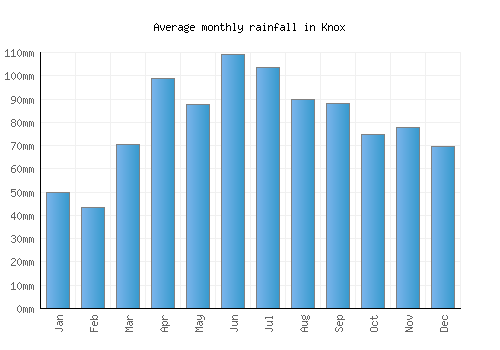 Knox monthly rainfall chart (mm)