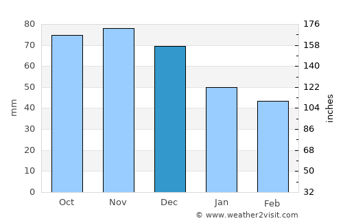 Knox average rain in December