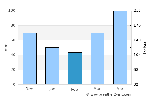Knox average rain in February