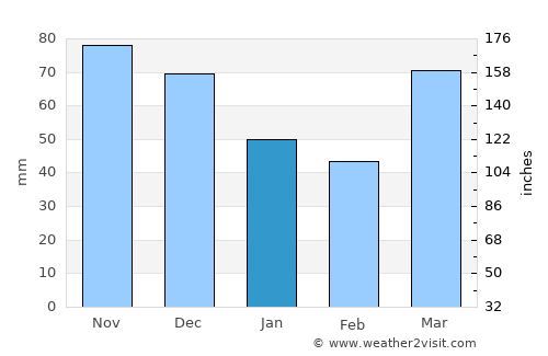 Knox average rain in January