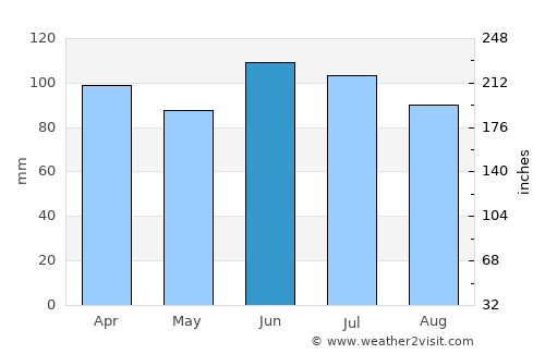 Knox average rain in June