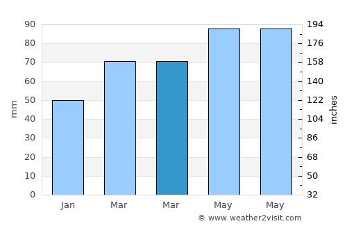 Knox average rain in March