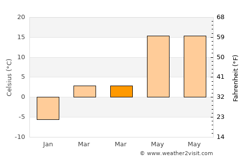 Knox average temperature in March