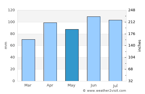 Knox average rain in May