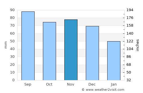Knox average rain in November