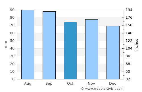 Knox average rain in October