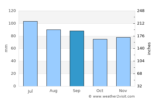 Knox average rain in September