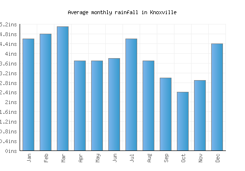 Knoxville monthly rainfall chart (inches)