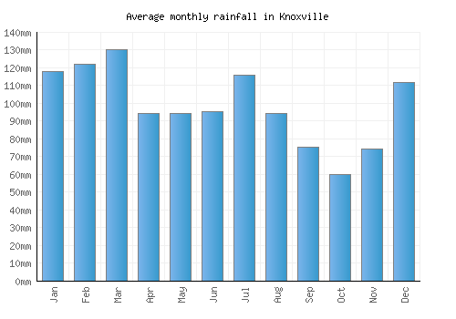 Knoxville monthly rainfall chart (mm)