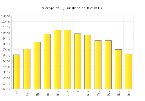 Knoxville average daily sunshine chart