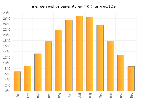 Knoxville average temperature chart (Celsius)