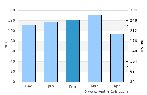 Knoxville average rain in February