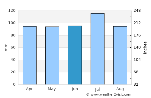 Knoxville average rain in June