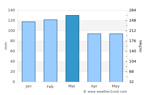 Knoxville average rain in March