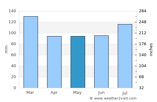 Knoxville average rain in May