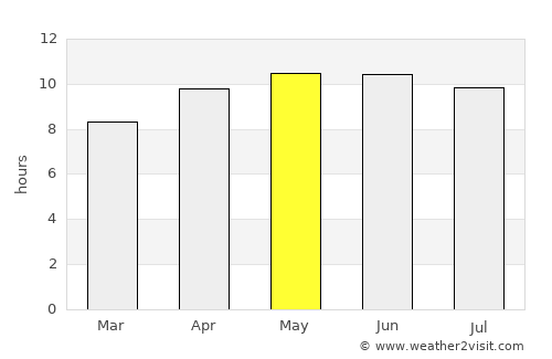 Knoxville average rain in May