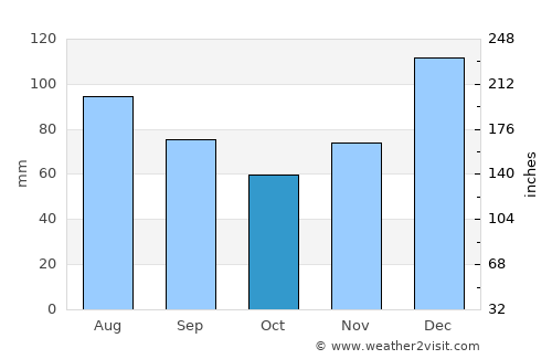 Knoxville average rain in October
