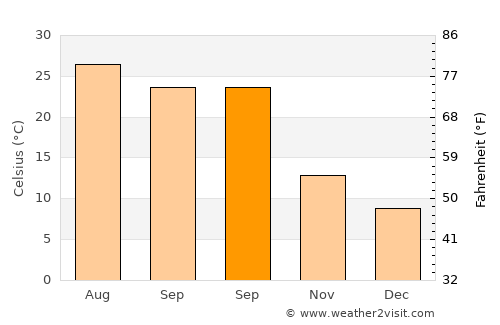 Knoxville average temperature in September