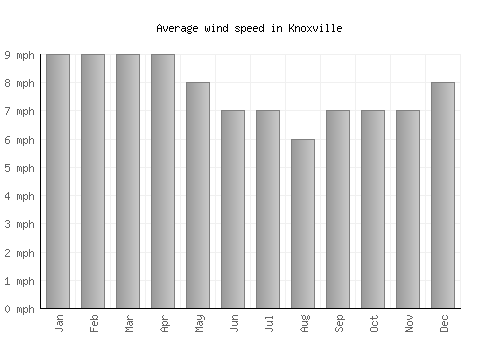 Knoxville average winspeed by month (mph)