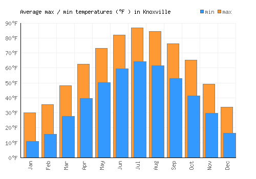 Knoxville average minimum / maximum temperatures (Fahrenheit)