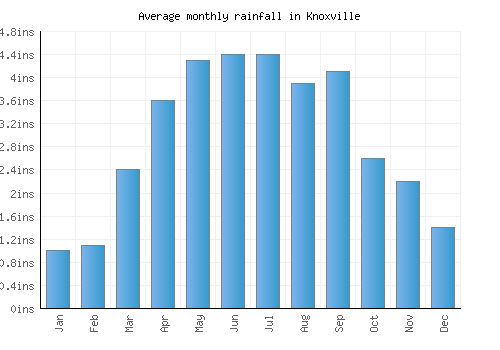 Knoxville monthly rainfall chart (inches)