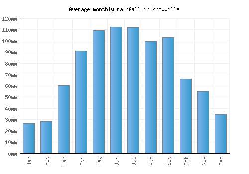 Knoxville monthly rainfall chart (mm)