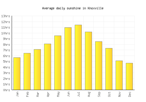 Knoxville average daily sunshine chart
