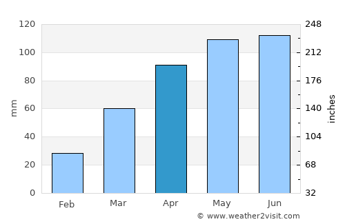Knoxville average rain in April