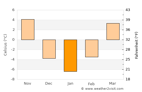 Knoxville average temperature in January