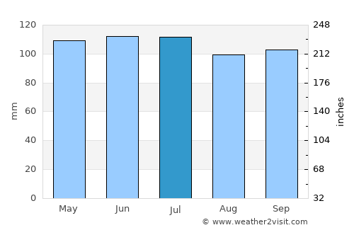 Knoxville average rain in July