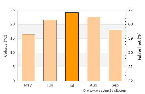 Knoxville average temperature in July