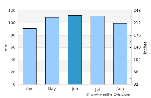 Knoxville average rain in June