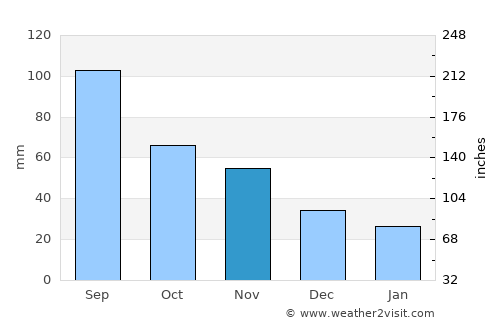 Knoxville average rain in November